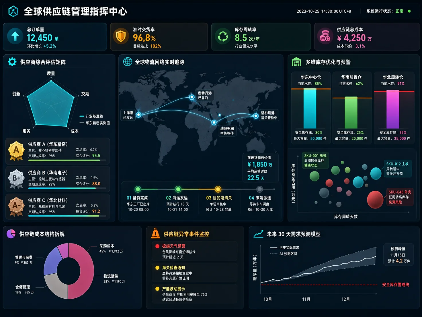 免费 AI 供应链管理｜DeepSeek+通义千问+豆包 零成本实现需求预测与物流优化